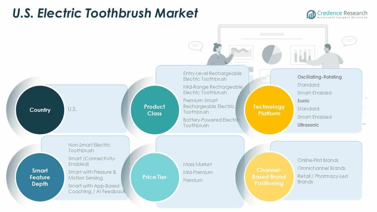 U.S. Electric Toothbrush Market Share