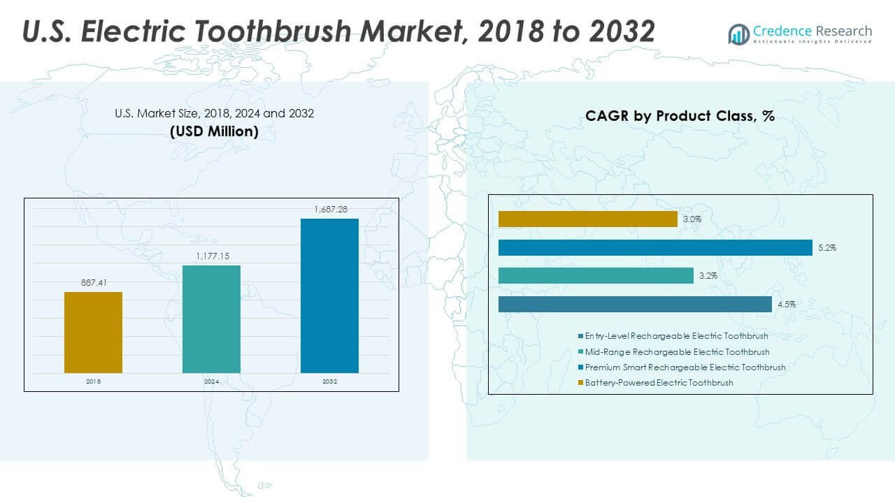 U.S. Electric Toothbrush Market Size