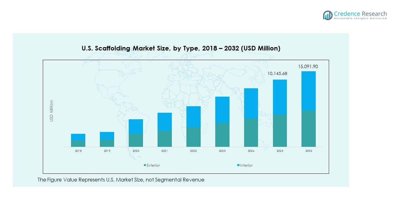 U.S. Scaffolding Market Growth