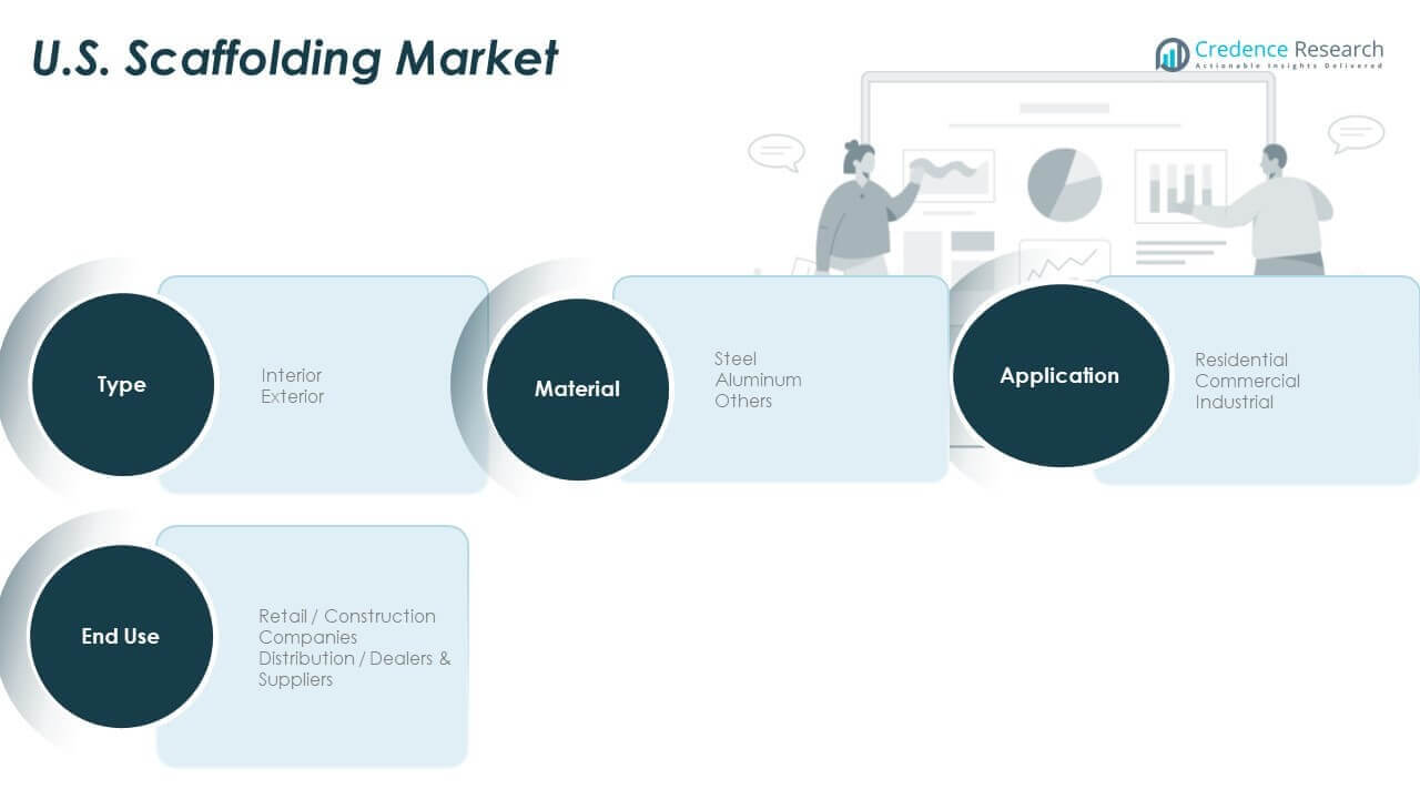 U.S. Scaffolding Market Share