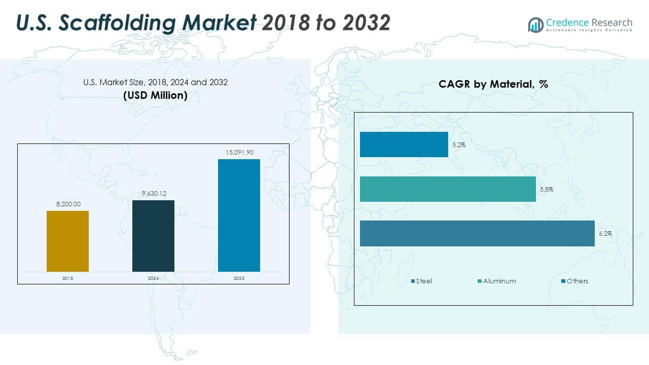 U.S. Scaffolding Market Size