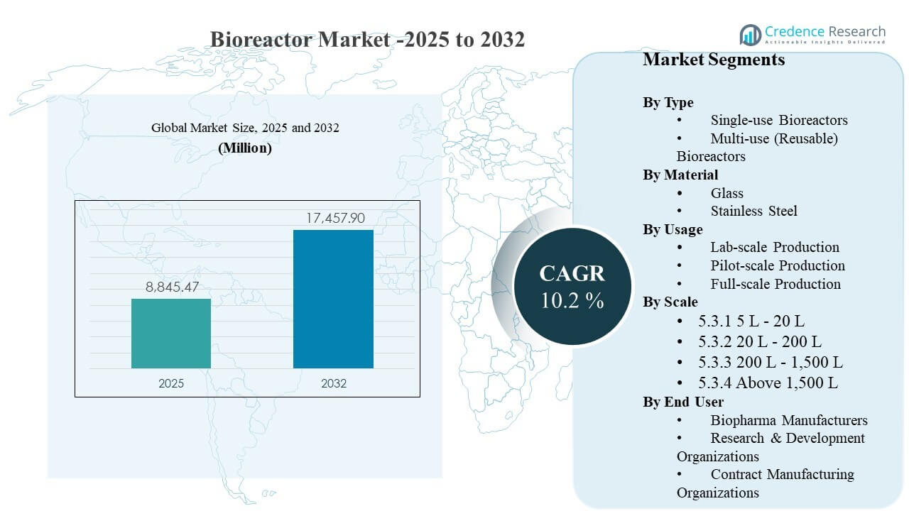Bioreactor Market Size