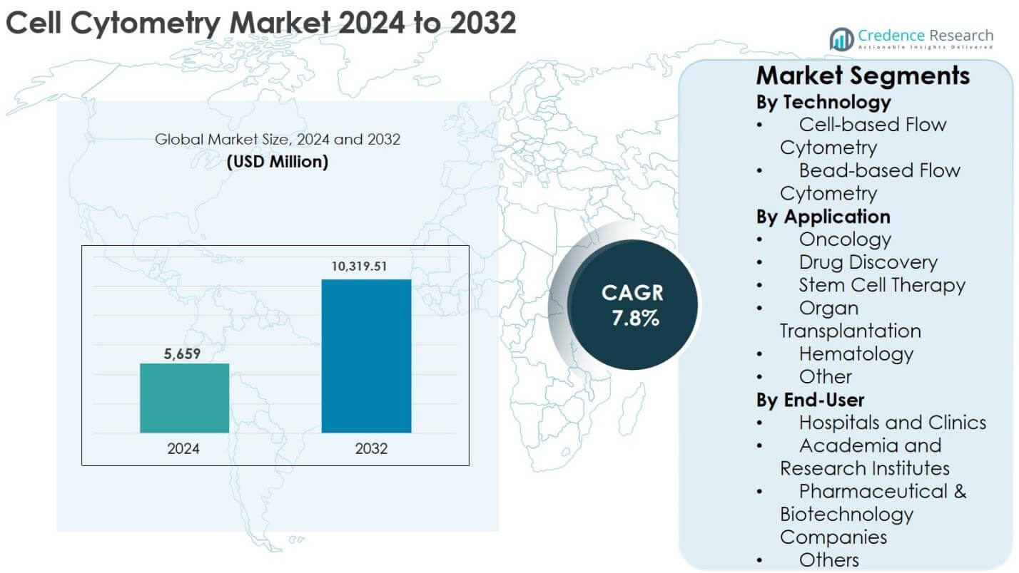 Cell Cytometry Market Size