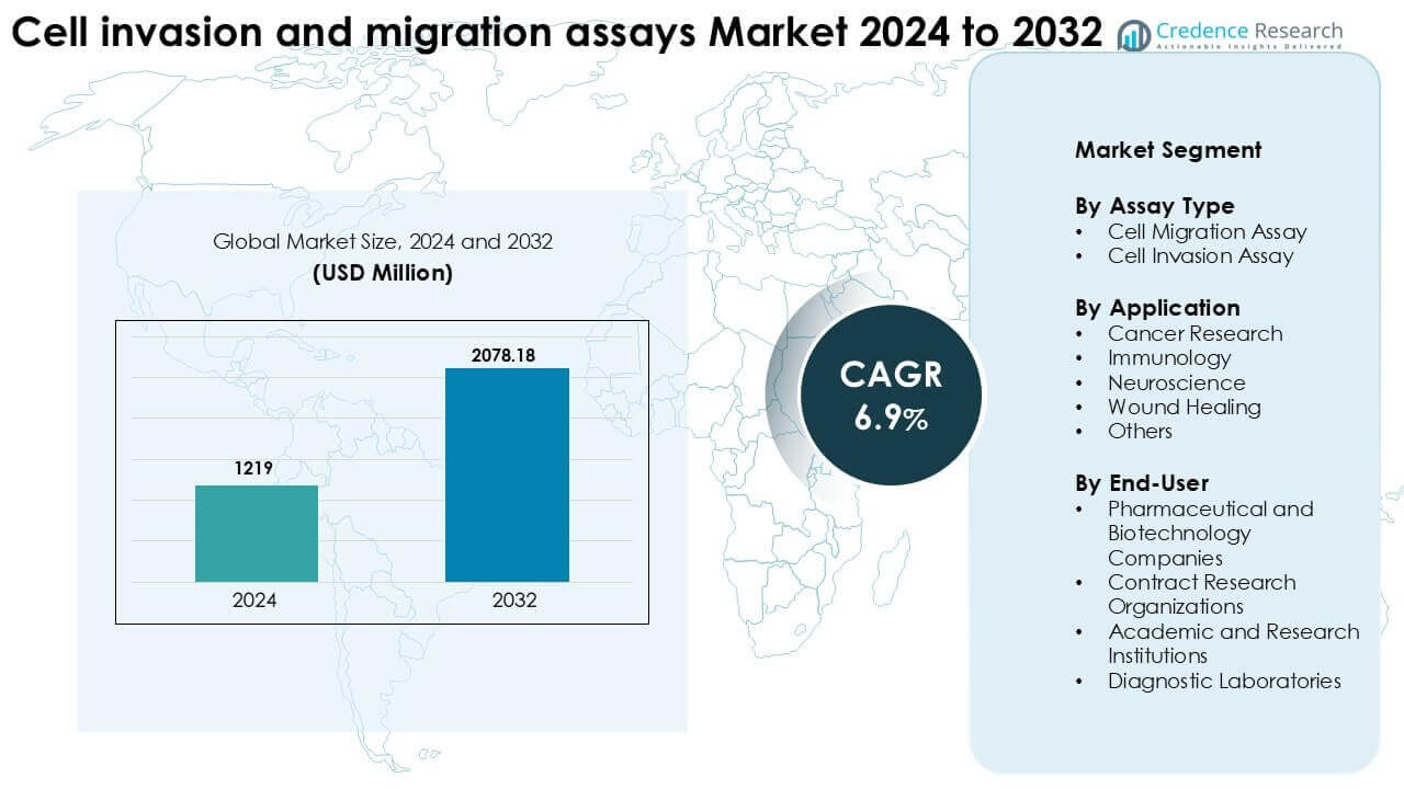 Cell invasion and migration assays Market Size