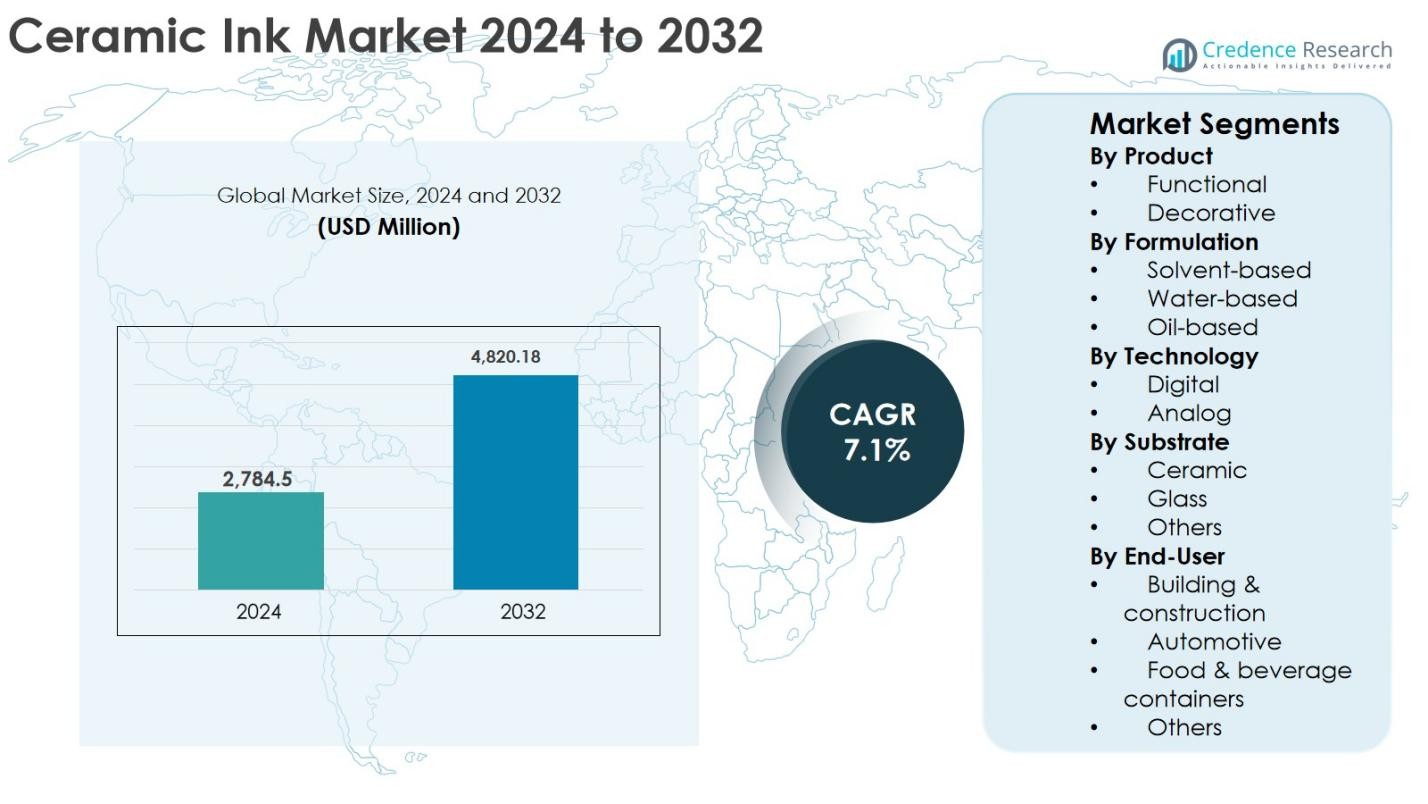 Ceramic Ink Market