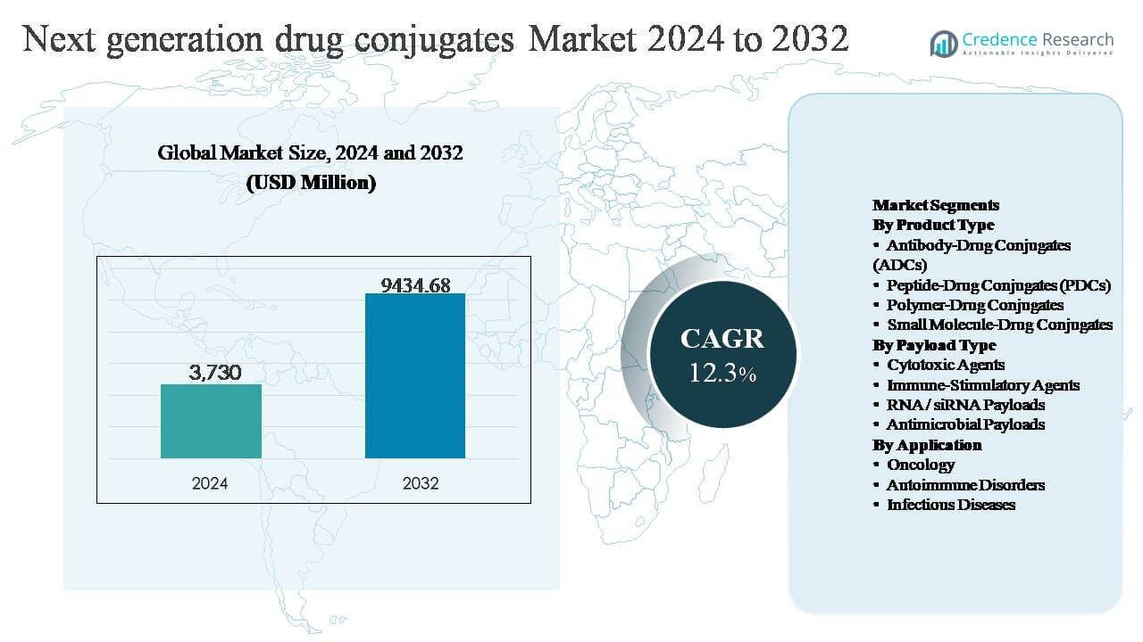 Next generation drug conjugates market size