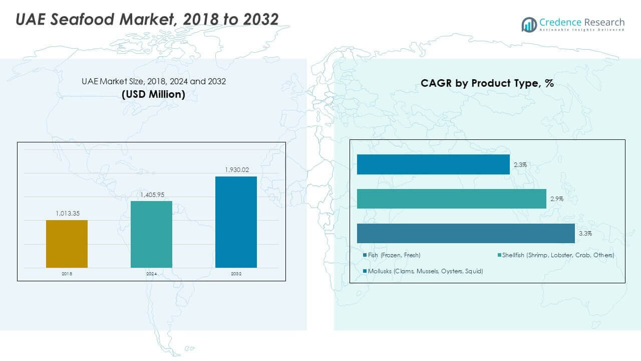UAE Seafood Market Size