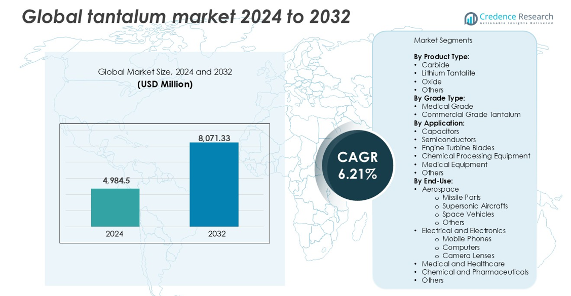 tantalum market size