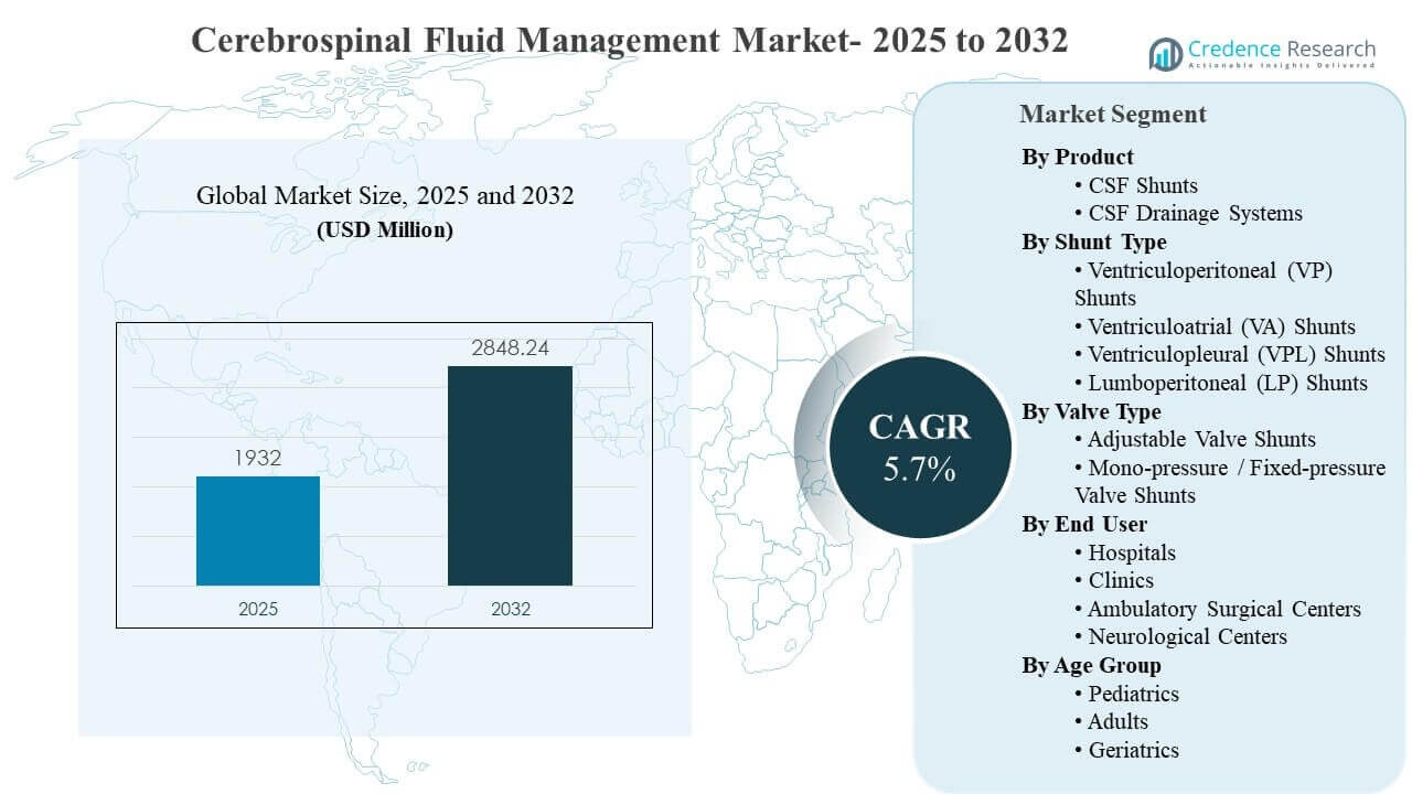 Cerebrospinal Fluid Management Market Size