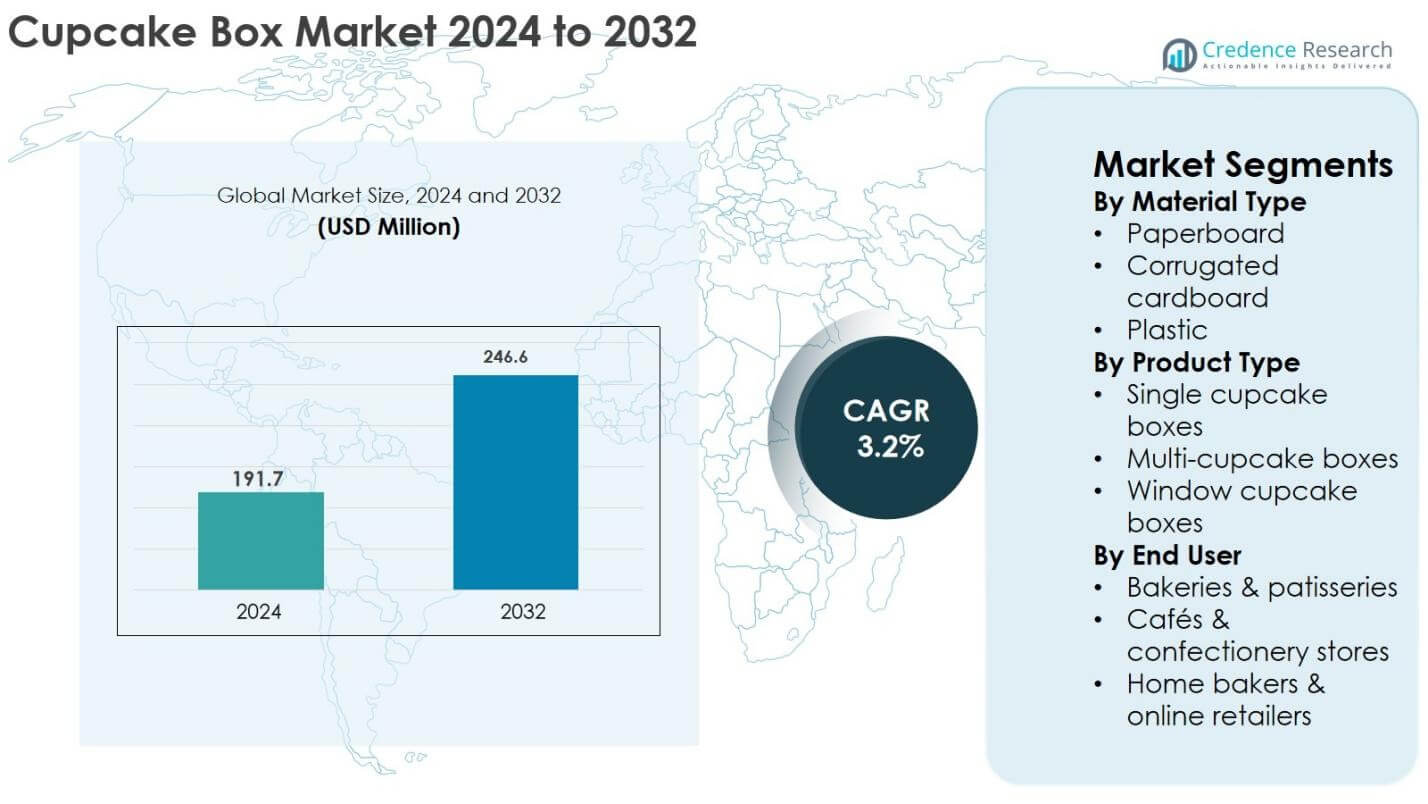 Cupcake Box Market Size