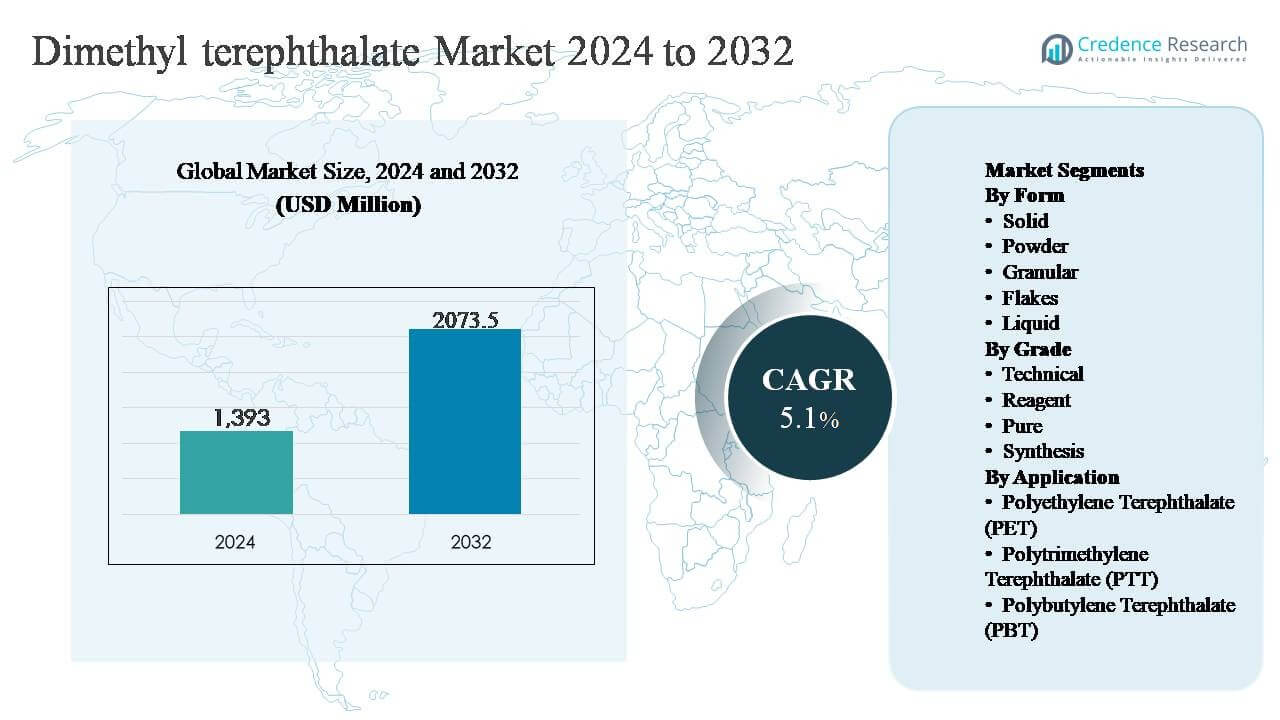 Dimethyl terephthalate market Size