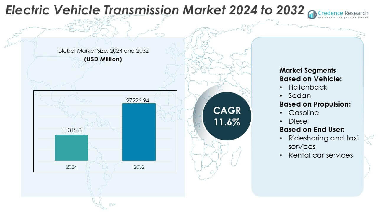 Electric Vehicle Transmission Market Size