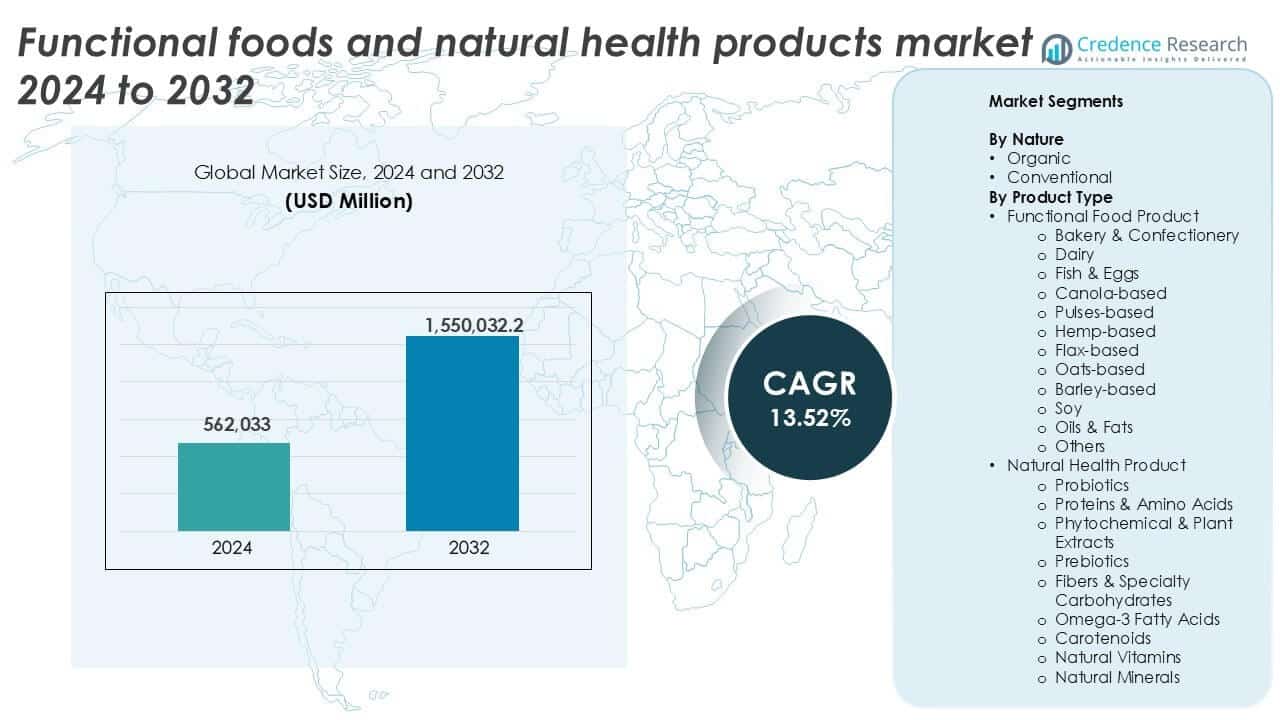 Functional foods and natural health products market size