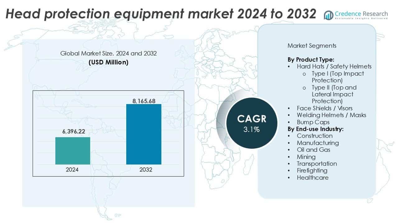 Tamanho do mercado de equipamentos de proteção para a cabeça