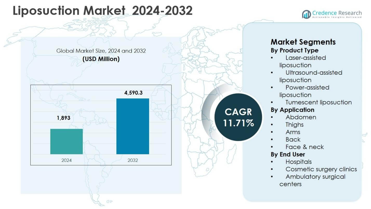 Dimensione del Mercato della Liposuzione