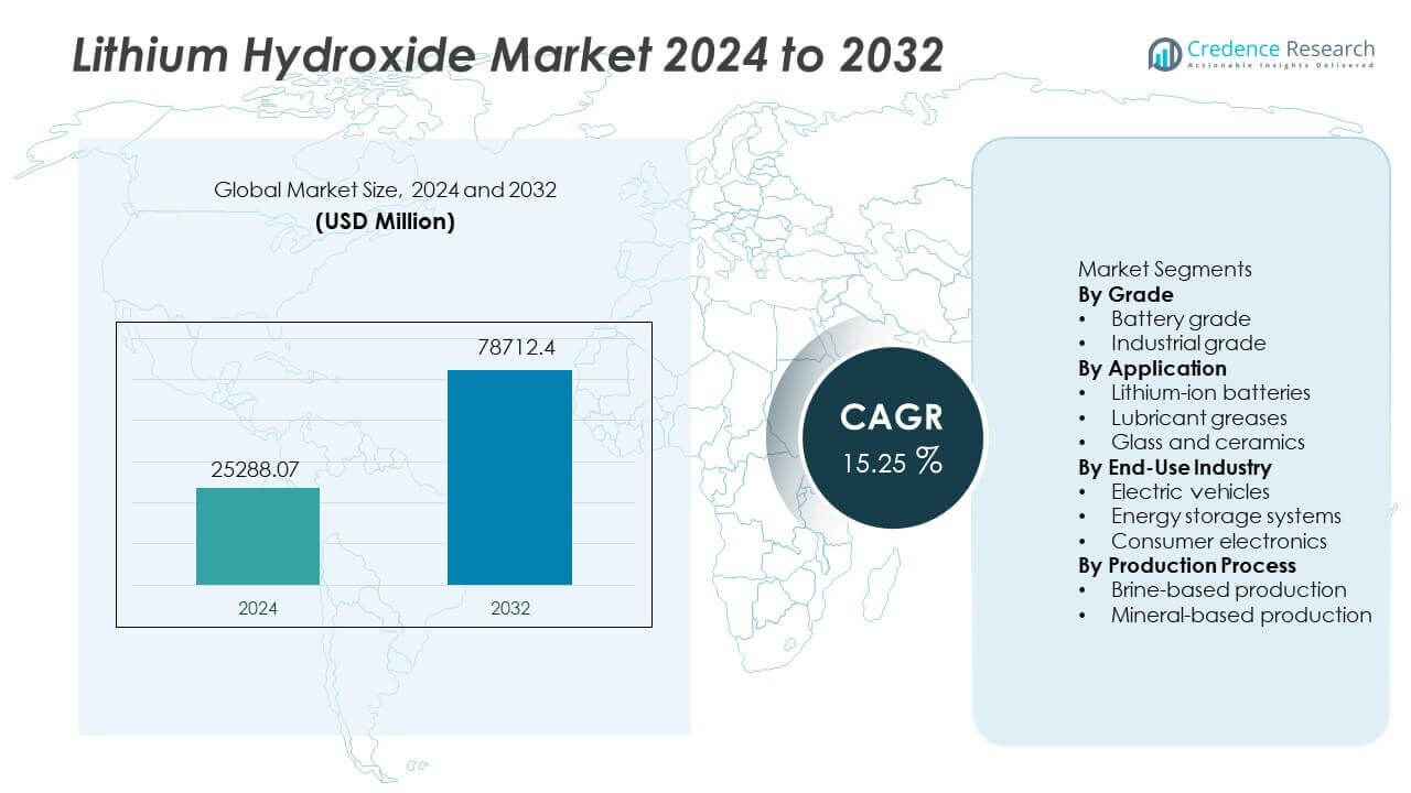 Lithium Hydroxide Market Size