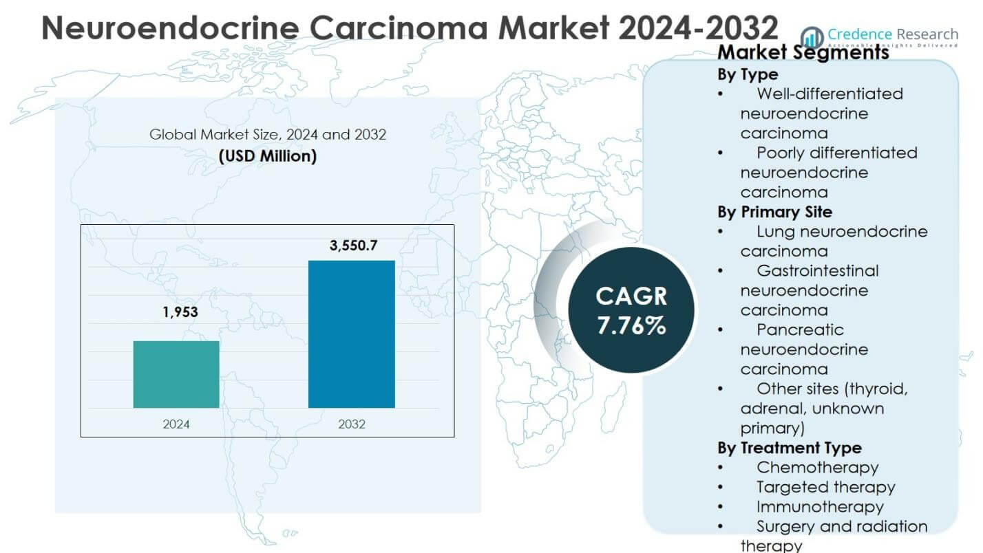 Tamanho do Mercado de Carcinoma Neuroendócrino