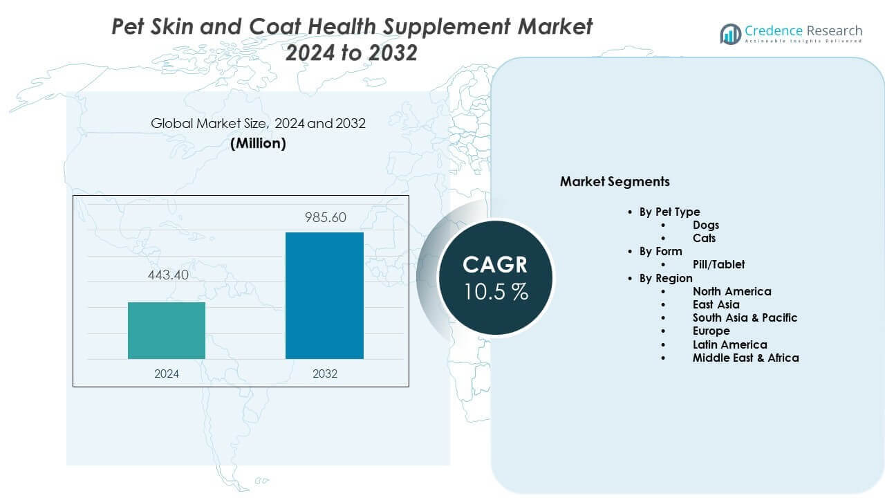 Pet Skin and Coat Health Supplement Market Size