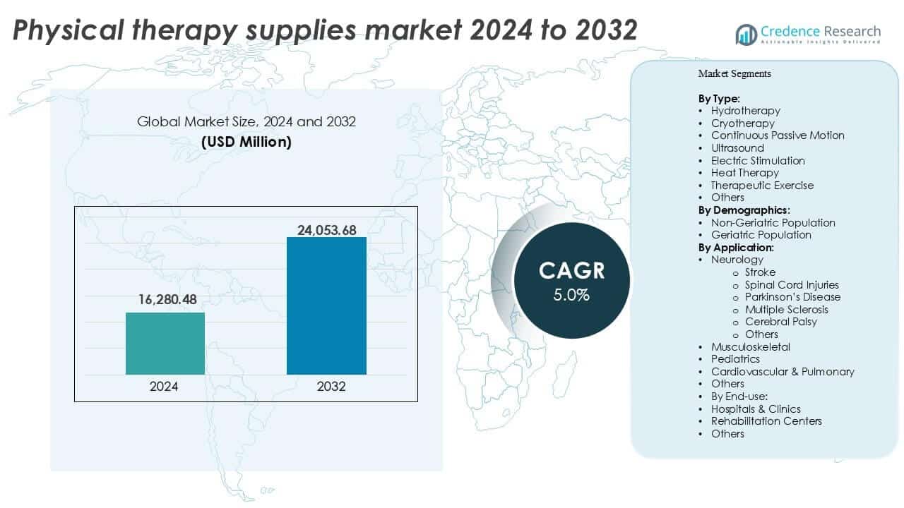 Physical therapy supplies market size