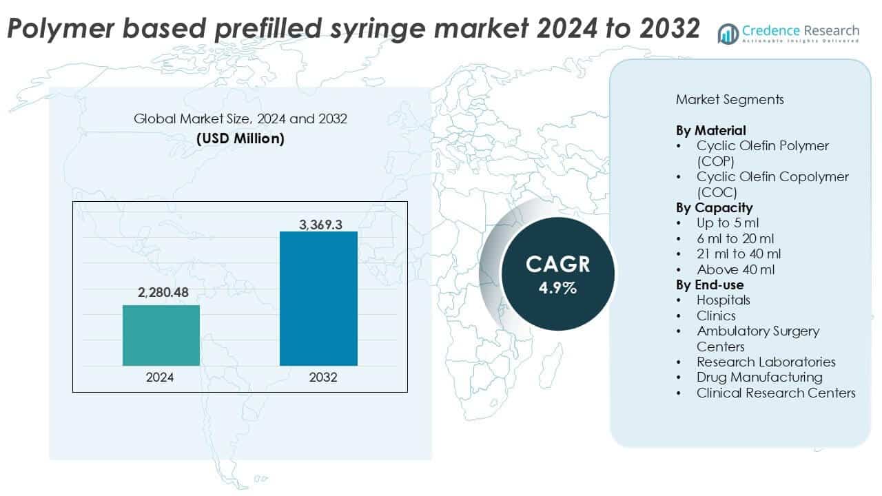 Polymer-Based Prefilled Syringe Market size