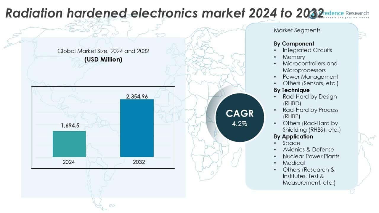 Radiation hardened electronics market size