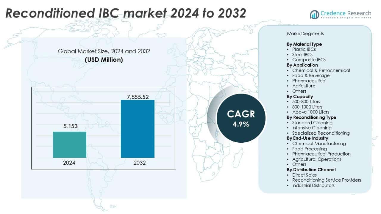 Reconditioned IBC market size