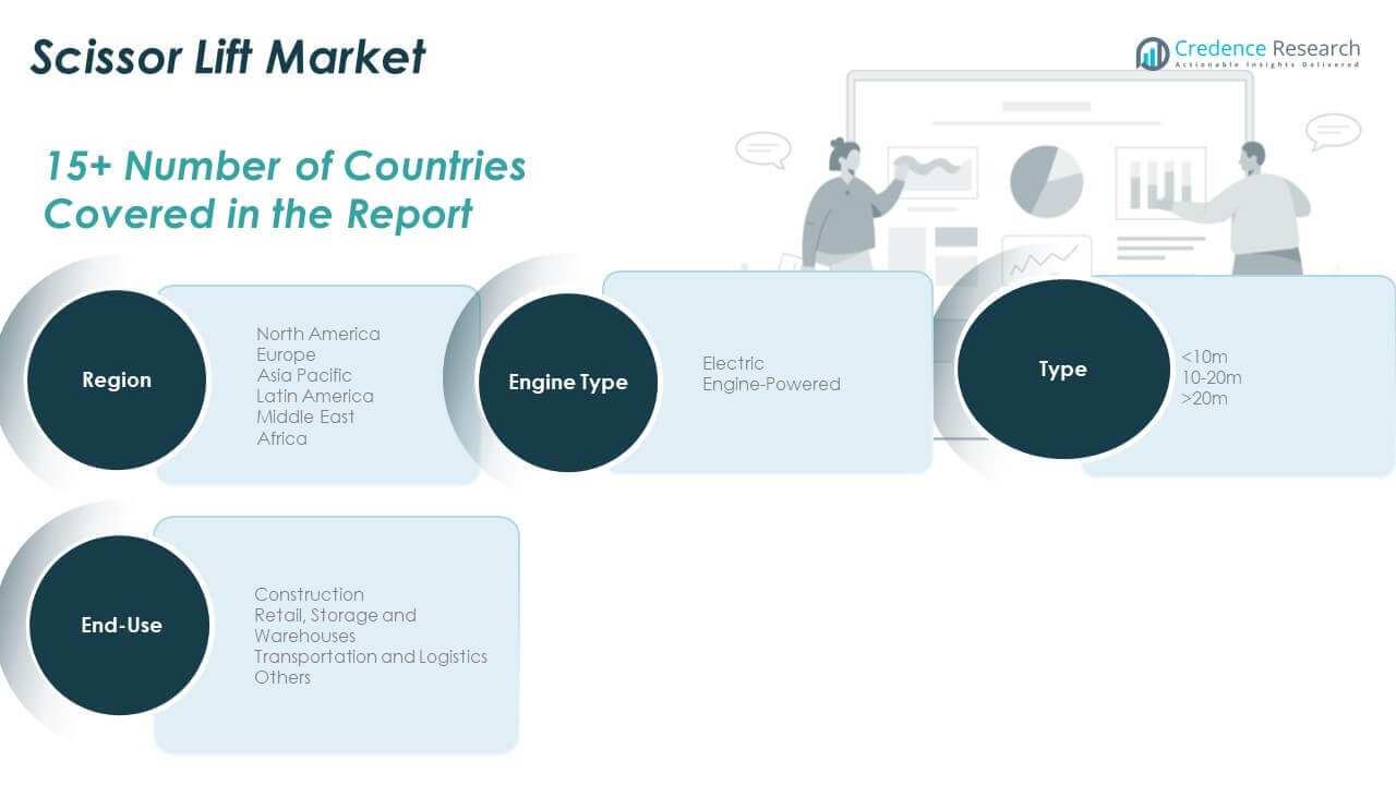 Scissor Lift Market Share