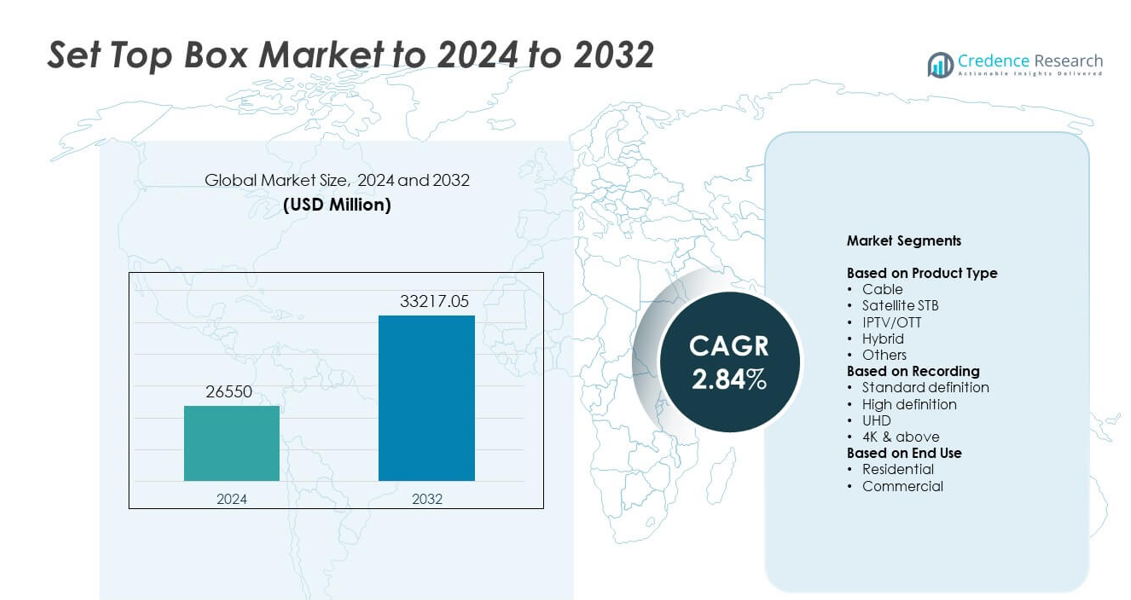 Taille du Marché des Décodeurs
