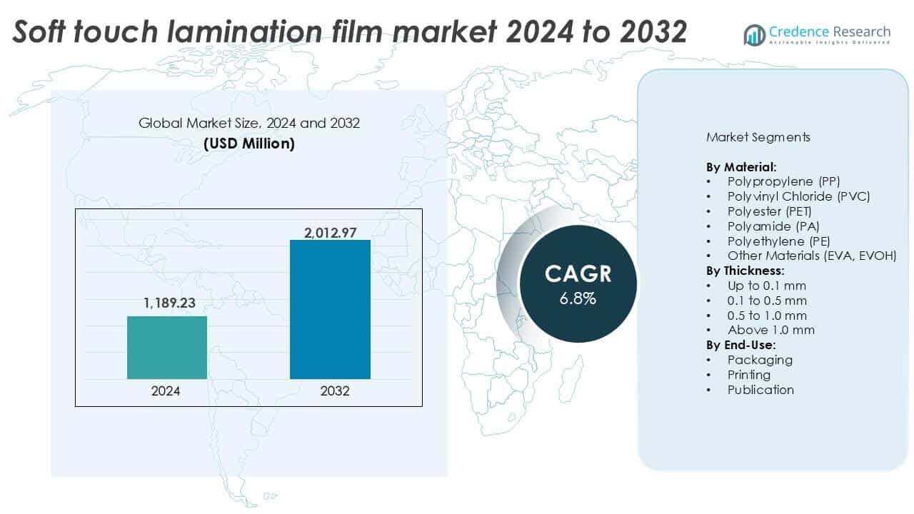 Soft touch lamination film market size