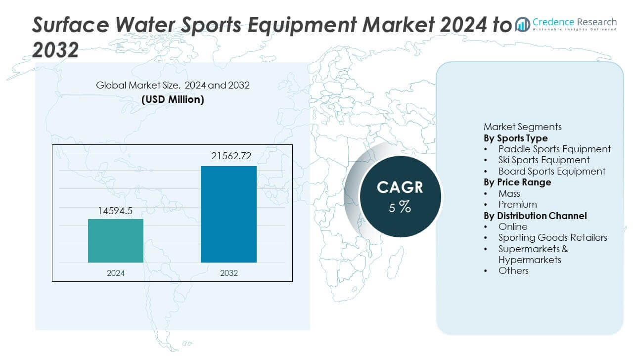 Surface Water Sports Equipment Market Size