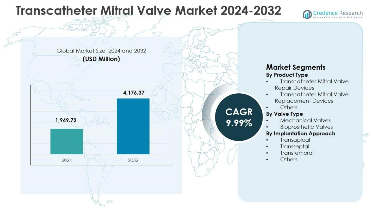 Transcatheter Mitral Valve Market Size