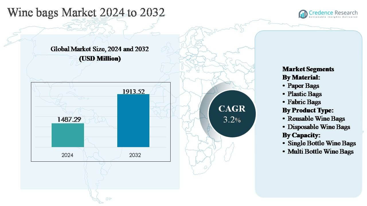 Wine Bags Market Size