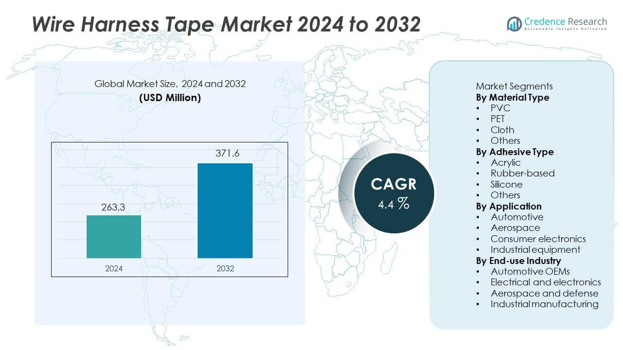 Wire Harness Tape Market Size