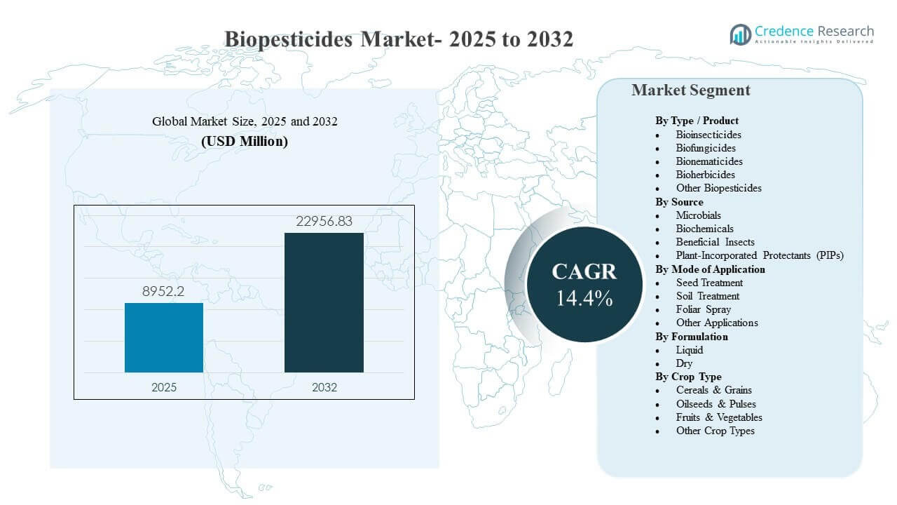 Biopesticides Market Size