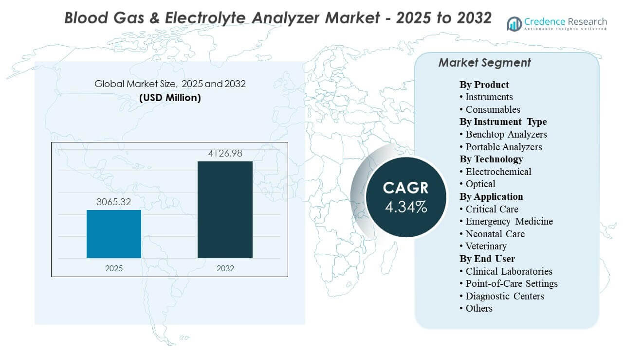 Blood Gas & Electrolyte Analyzer Market Size