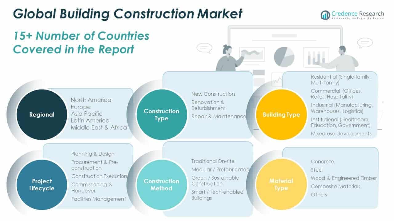 Building Construction Market Share