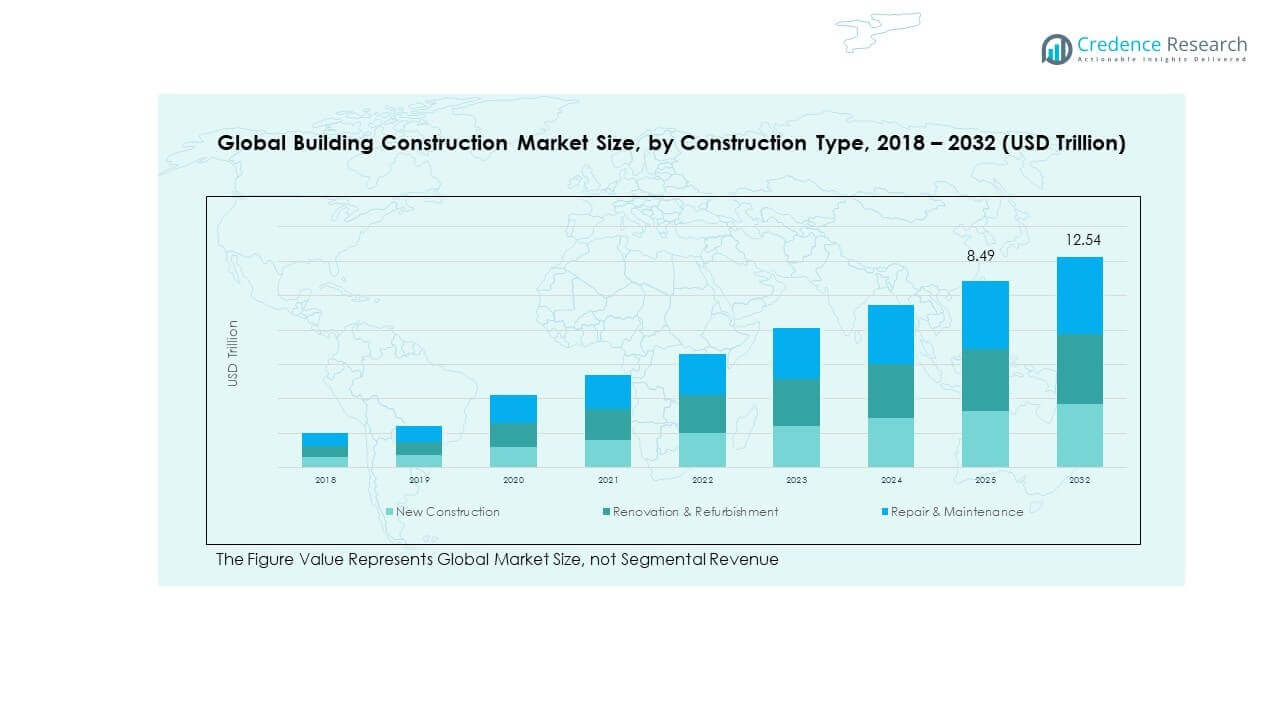 Building Construction Market Trends