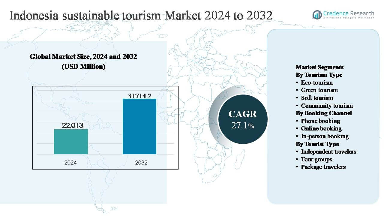 Indonesia sustainable tourism market size