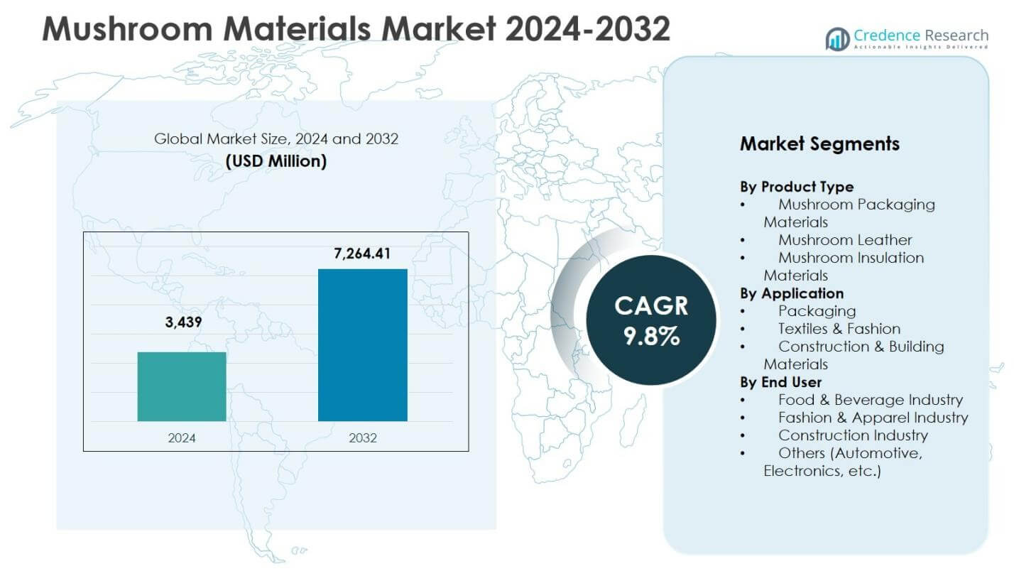 Mushroom Materials Market Size