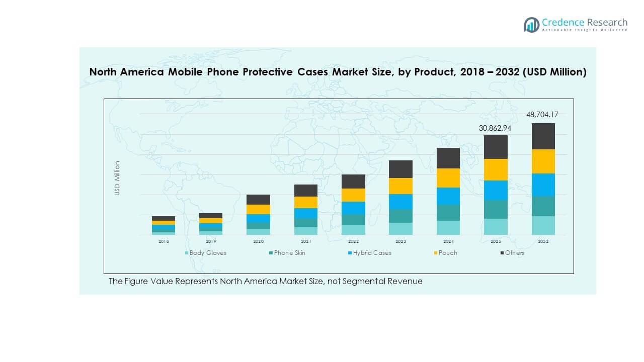 North America Mobile Phone Protective Cases Market SEG