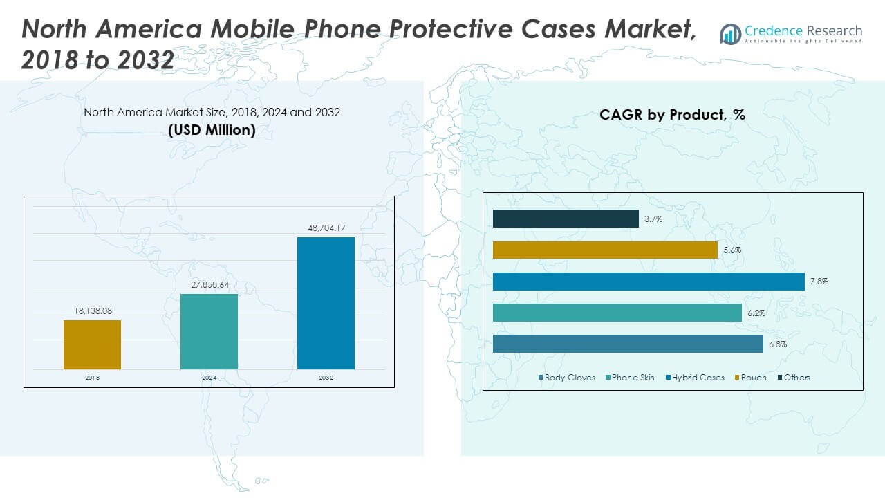 North America Mobile Phone Protective Cases Market SIZE