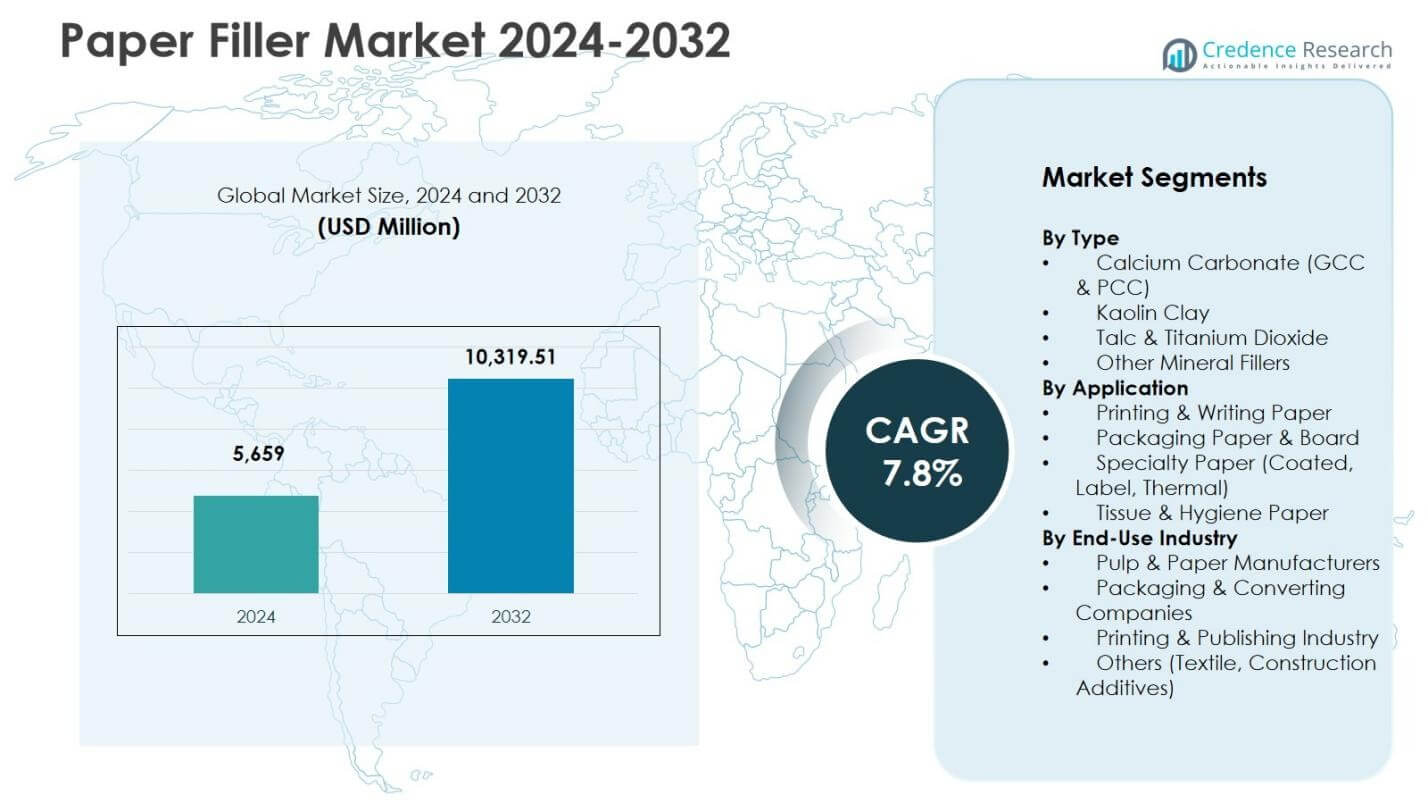 Paper Filler Market Size