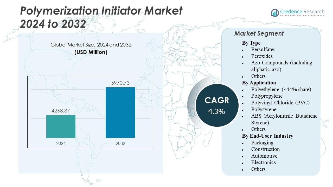 Polymerization Initiator Market Size