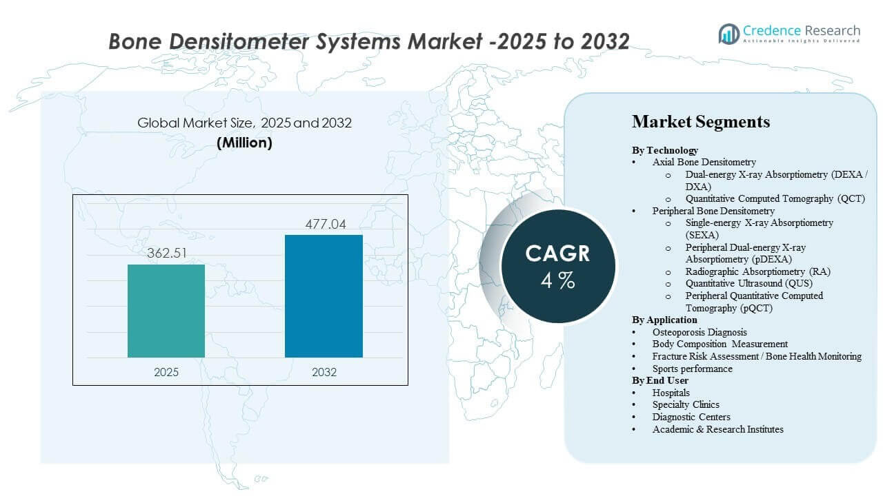 Bone Densitometer Systems Market Size
