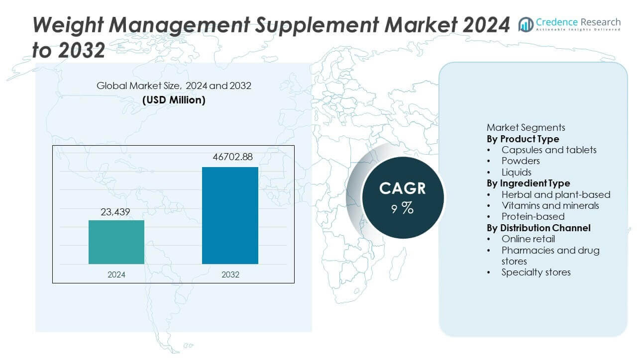 Weight Management Supplement Market Size