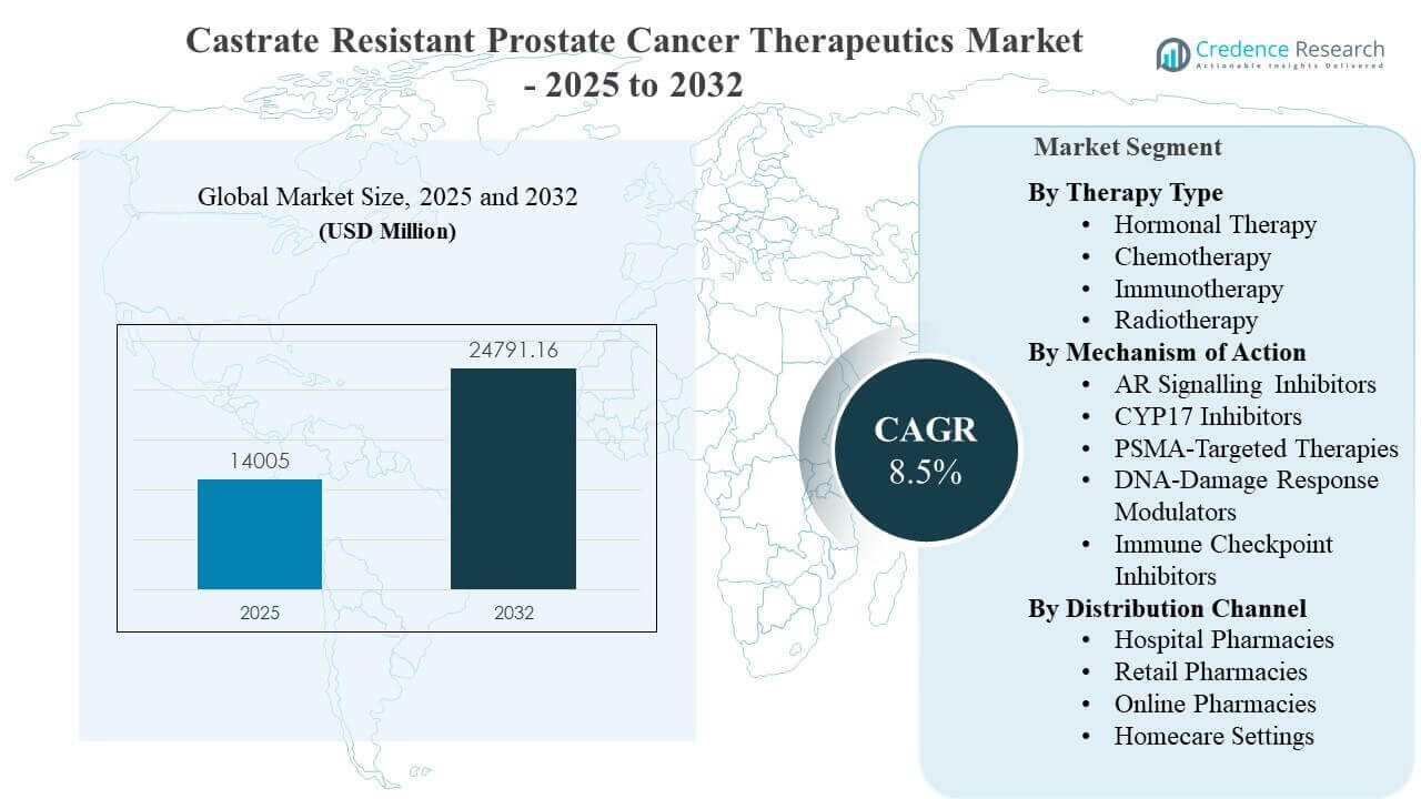 去势抵抗性前列腺癌治疗市场规模