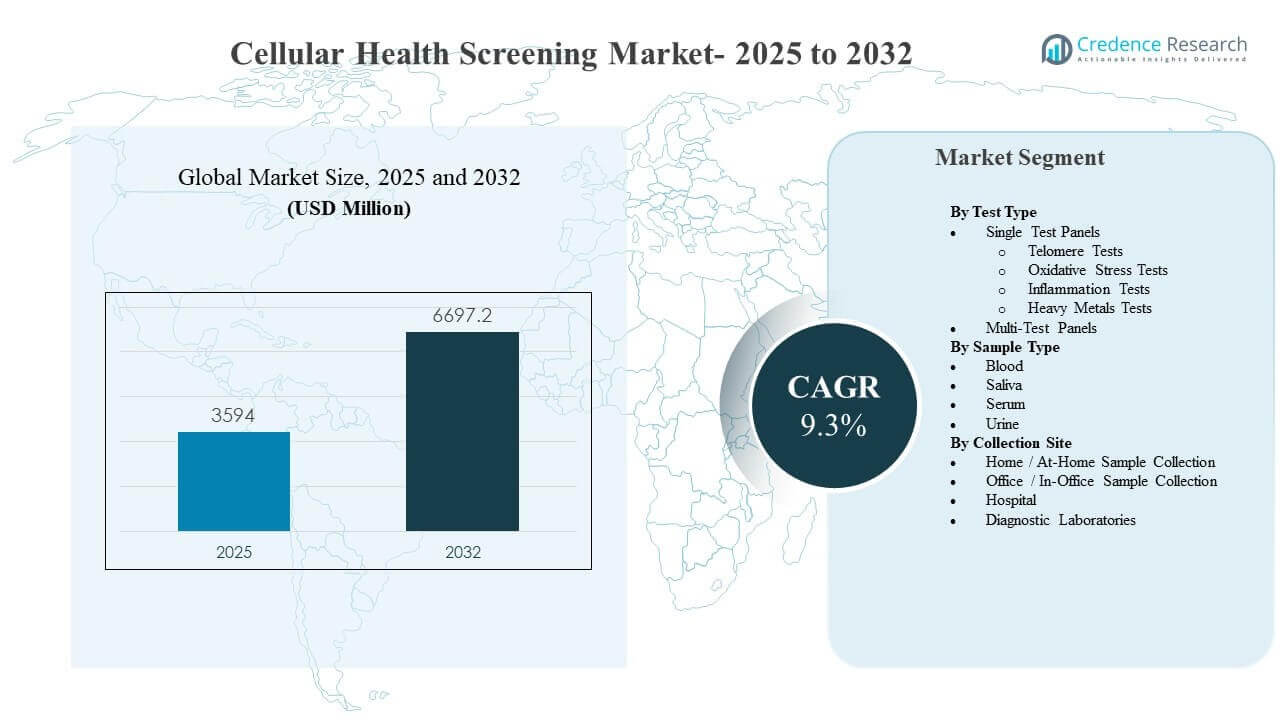 Cellular Health Screening Market Size