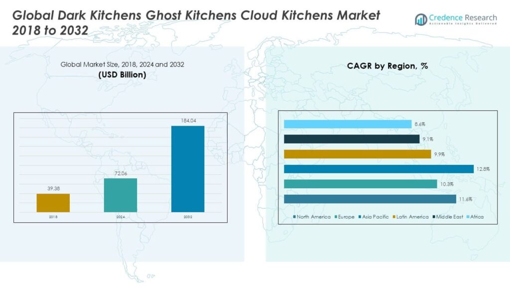 Dark Kitchens Ghost Kitchens Cloud Kitchens Market Size and Share 2032