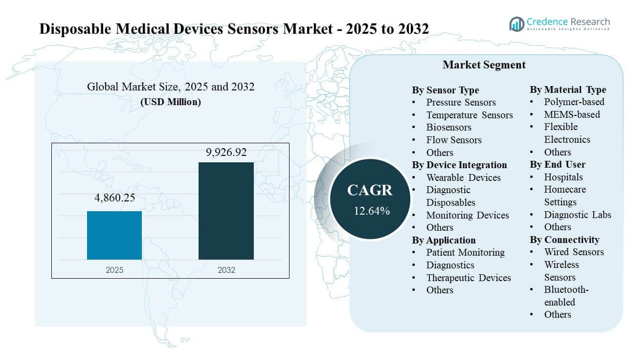 Disposable Medical Devices Sensors Market Size