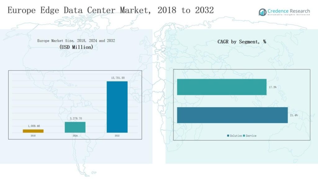 Europe Edge Data Center Market Size, Growth and Forecast 2032